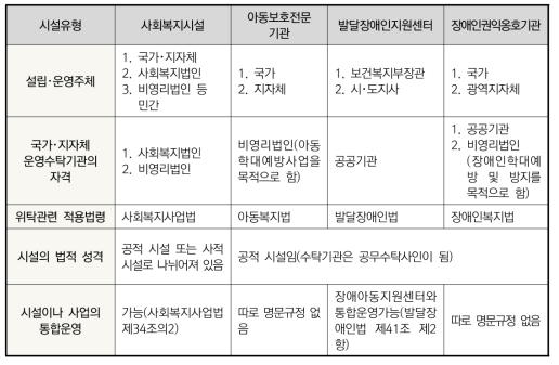 유사기관별 공통점과 차이점