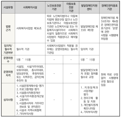 각 시설·기관별 운영위원회의 설치 근거 및 운영