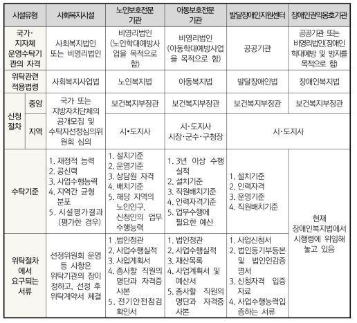 각 기관별 위탁운영절차와 기준