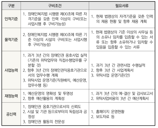 수탁운영기관 지정요건(안)