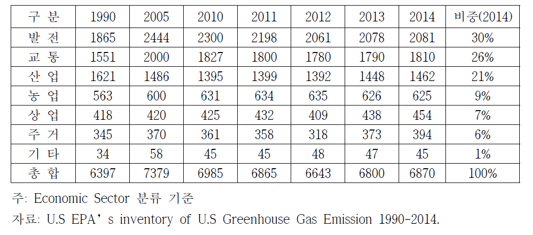 미국의 온실가스 배출량 추이 (단위: Mt CO2eq)