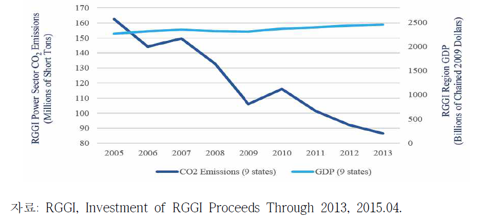 RGGI CO2 배출감축 효과와 경제성장