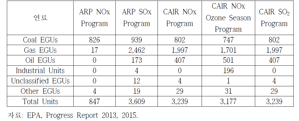 2013년 CAIR과 ARP 프로그램이 적용되는 시설