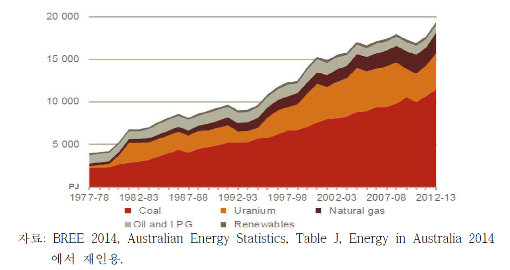 호주 에너지원 유형별 에너지 생산량 추이