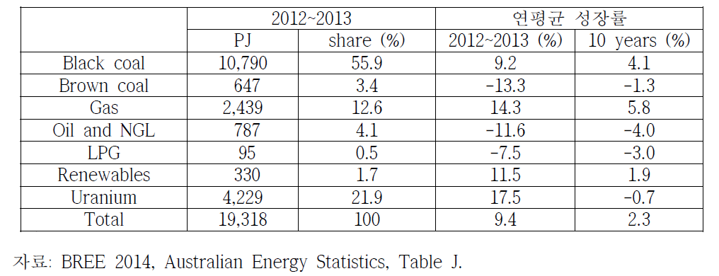 호주 에너지원 유형별 에너지 생산량
