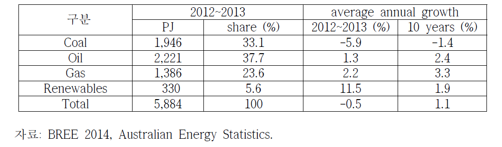 호주 에너지원 유형별 1차 에너지 소비량