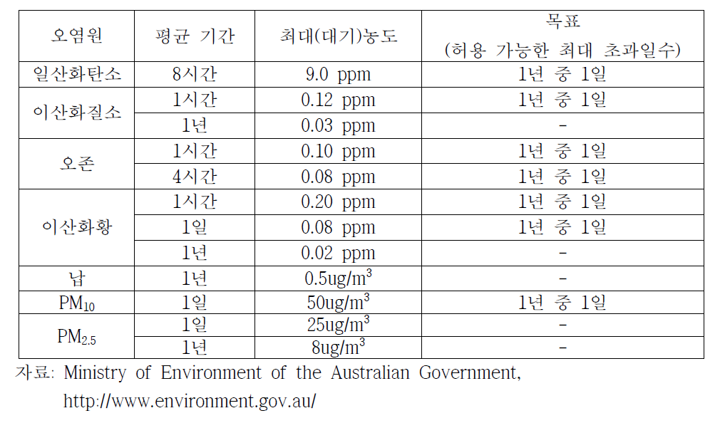 호주의 오염원별 국가 대기 농도 기준(National Air Quality Standards)