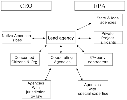 미국 환경영향평가(EIA) 관련 조직 및 주체