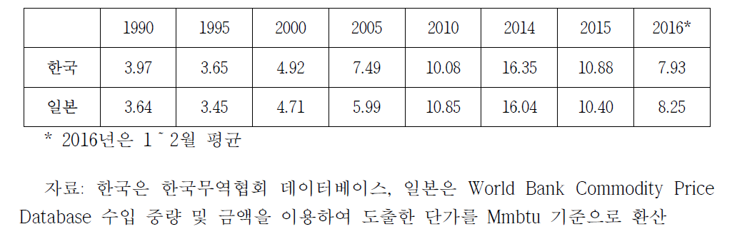 한국과 일본의 천연가스 수입 단가 추이(cif 기준, 달러/Mmbtu)