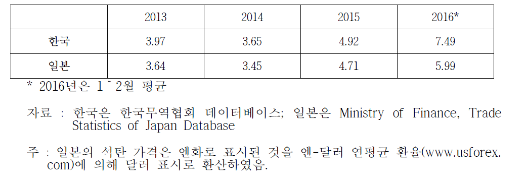 한국과 일본의 석탄 수입 단가 추이(cif 기준, 달러/톤)