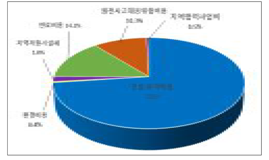 원자력 발전소 건설의 비용종류별 비중(%)