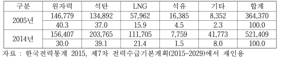 국내 발전원별 발전량 규모 및 비중 (단위 : GWh)