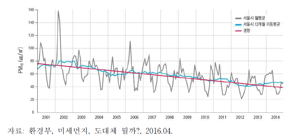 서울의 미세먼지(PM10, 황사 포함) 연평균 농도 추이