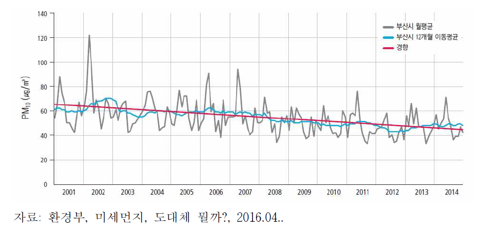 부산의 미세먼지(PM10, 황사 포함) 연평균 농도 추이