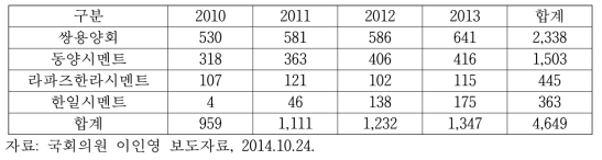 일본산 석탄재 폐기물 수입현황(2010~2013년) (단위: 천톤)