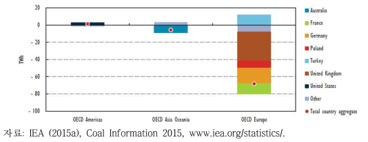 2013~2014년 OECD 국가 석탄화력발전 순 변화