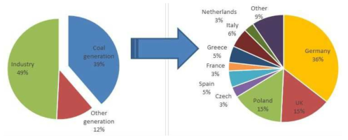 2013년 EU ETS CO2 부문별/국가별 배출 비중 비교