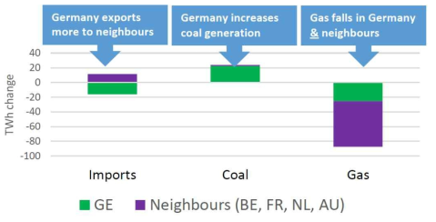 2010년 대비 2013년 독일 및 인접 국가의 가스 및 석탄화력발전 변화 추이
