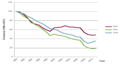 EU 주요 대기오염물질 감소 추세 (1990~2012년, NOx, SOx, 분진)