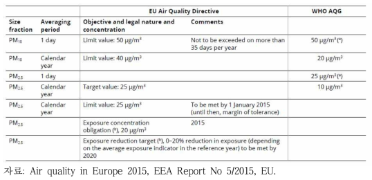 EU와 WHO의 PM10, PM2.5 대기질 기준