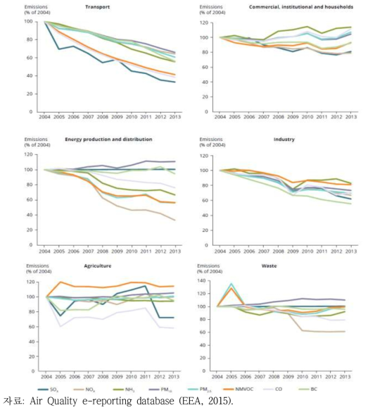 EU 28개국 대기오염물질 배출 기여부문 비교(2004~2013년)