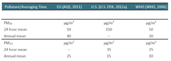 EU, 미국, WHO 미세먼지 기준치 비교