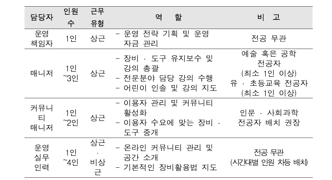 제작공방 운영인력