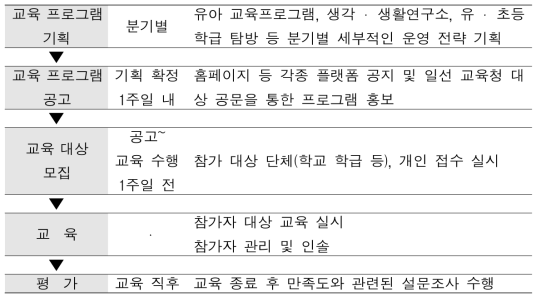 어린이과학관 제작공방 운영 프로세스