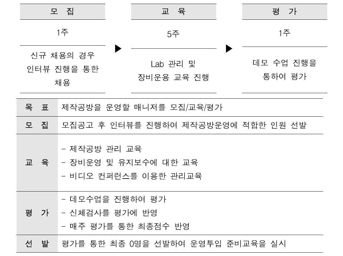 제작공방운영인력 선발 및 교육 일정계획