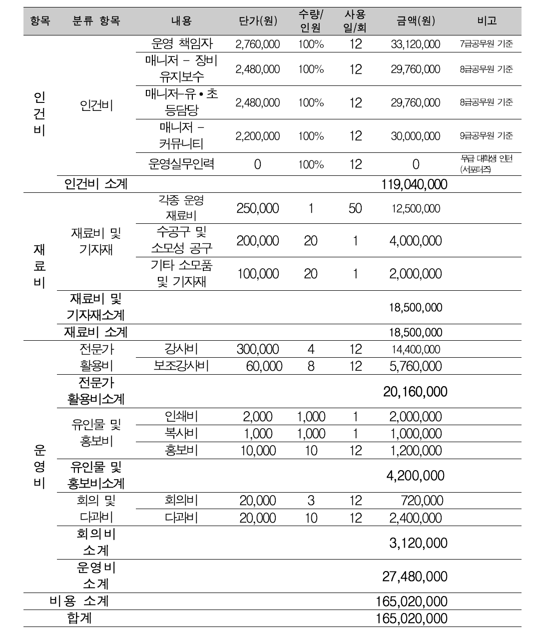 운영 예산(안) (12개월 기준) 직접 운영 기준 ※ 인건비는 공무원보수규정 제 5조 및 [별표 3 일반직공무원과 일반직에 준하는 특정직 및 별정직 공무원 등의 봉급표] 의 각 급별 공무원 평균 보수를 기준으로 산정