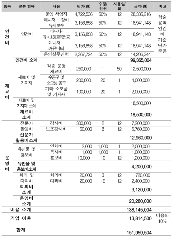 운영 예산(안) (12개월 기준) 위탁 운영 기준 ※ 인건비는 2016년 기획재정부 계약예규 학술연구용역인건비기준단가(별표 5)에 의거하여 산정