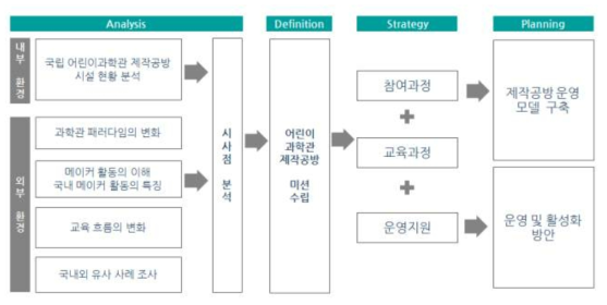 연구수행 개요