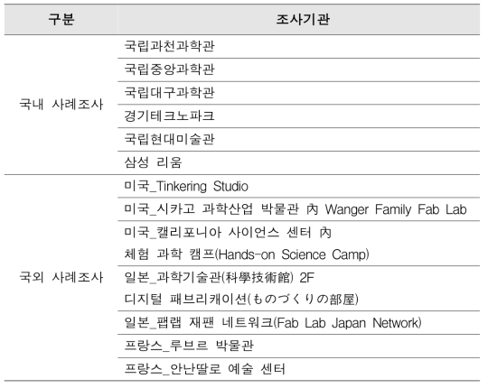 국내·외 사례조사 목록