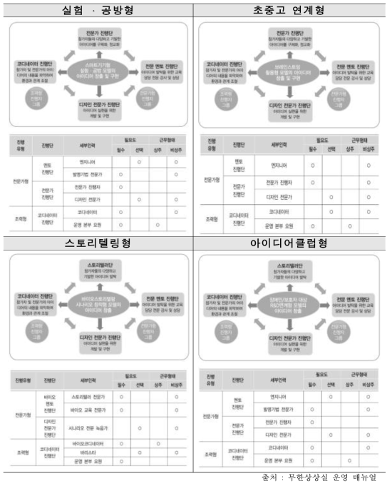 무한상상실 유형별 운영인력