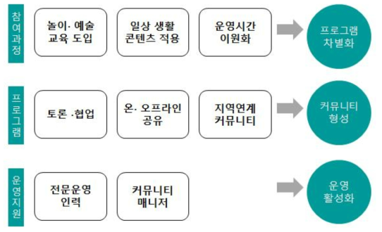 어린이제작공방 차별화 전략 개요도