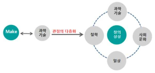 참여과정 전략2 콘텐츠 다층화를 통한 메이크 범위의 확장