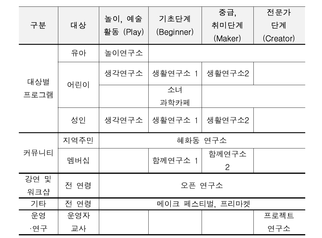 어린이제작공방 교육프로그램 개요