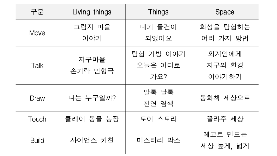 유아의 5가지 놀이행태에 따른 프로그램 구성안