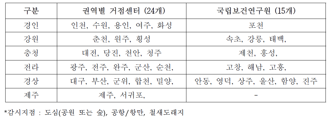 국내 모기 감시 지역