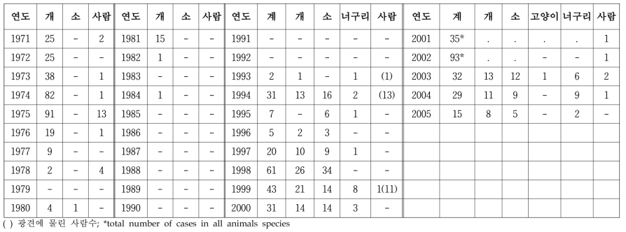 지난 45년간 한국에서 동물과 사람의 광견병 발생 수 (1971~2005)