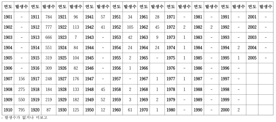 한국에서 소 탄저의 발생수 (1907~2005)