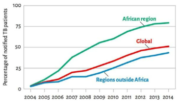 2004-2014의 결핵 환자 중 HIV 양성 환자의 비율