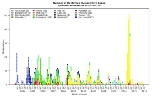 사람에서 H5N1 발병 수 (2004-2016년)
