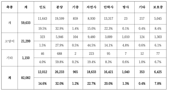 2015년 유기동물 처리현황 (단위 : 마리, %)