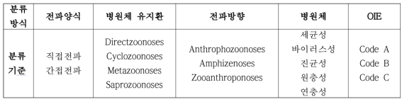 인수공통감염병 분류 기준표