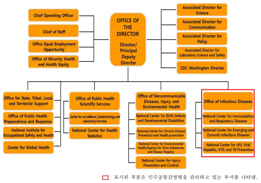 Centers for Disease Control and Prevention (CDC) 조직도