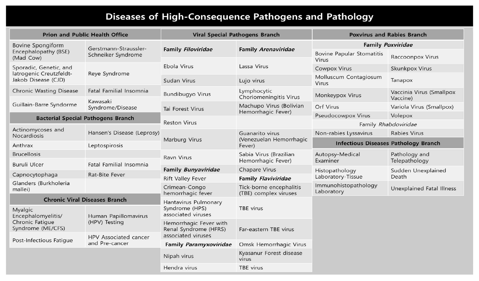 Division of High-Consequence Pathogens and Pathology (DHCPP)의 부서