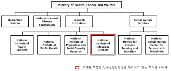 Ministry of Health, Labor and Welfare의 Affiliated Institutions 조직도
