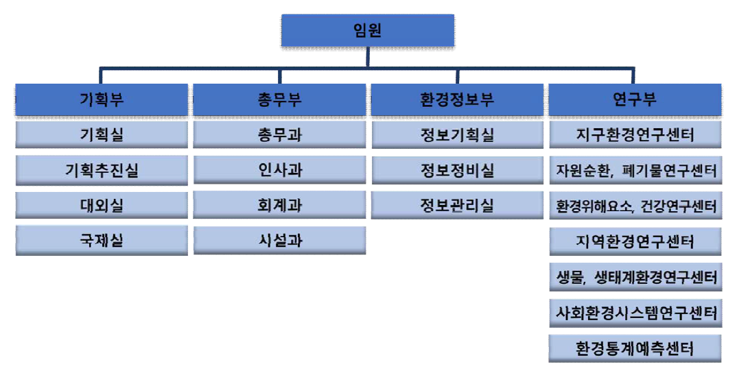 National institute for environment studies (NIES)의 조직도