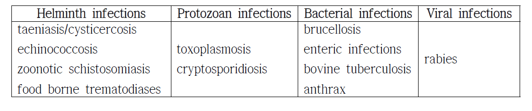 WHO에서 지정한 Neglected zoonotic diseases